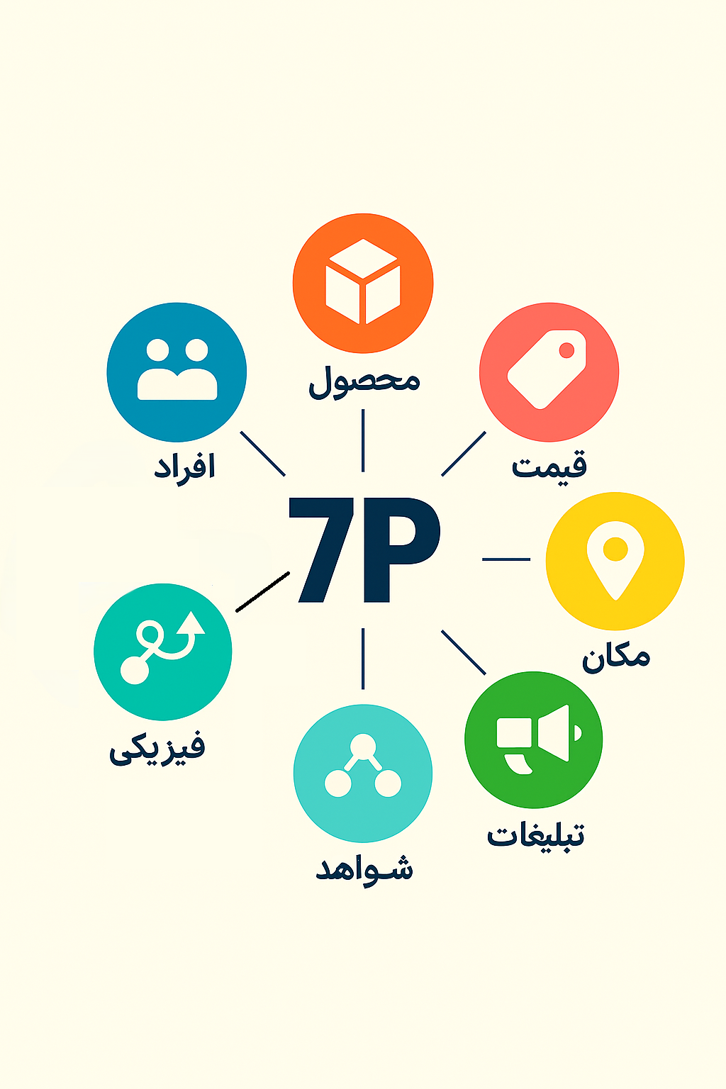 آمیخته بازاریابی 7P