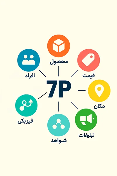 آمیخته بازاریابی 7P